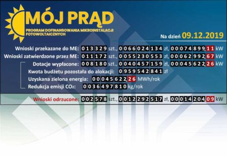 Fotowoltaika Poznań – Dopłaty do&nbsp;instalacji fotowoltaicznych 2020r.